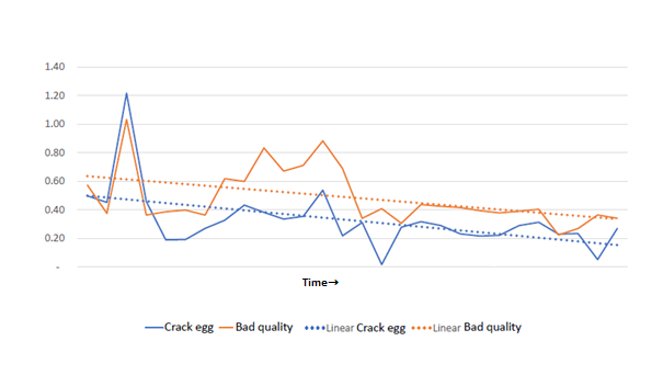 Nutriforte Ca/P supplementation decreases the number of bad quality eggs and cracked eggs, meaning Nutriforte Ca/P improves egg(shell) quality