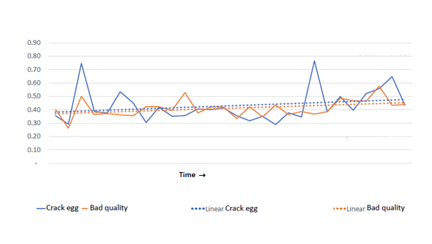 No Nutriforte Ca-P increases bad quality and cracked eggs